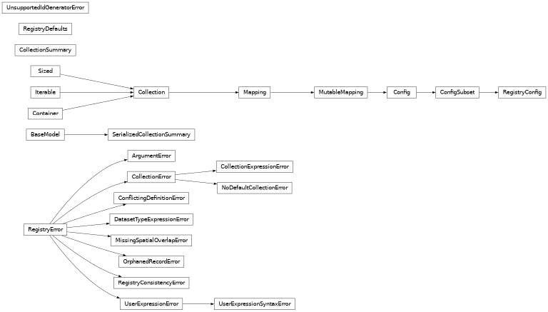 Inheritance diagram of lsst.daf.butler.registry._exceptions.ArgumentError, lsst.daf.butler.registry._exceptions.CollectionExpressionError, lsst.daf.butler.registry._collection_summary.CollectionSummary, lsst.daf.butler.registry._exceptions.ConflictingDefinitionError, lsst.daf.butler.registry._exceptions.DatasetTypeExpressionError, lsst.daf.butler.registry._exceptions.MissingSpatialOverlapError, lsst.daf.butler.registry._exceptions.NoDefaultCollectionError, lsst.daf.butler.registry._exceptions.OrphanedRecordError, lsst.daf.butler.registry._config.RegistryConfig, lsst.daf.butler.registry._exceptions.RegistryConsistencyError, lsst.daf.butler.registry._defaults.RegistryDefaults, lsst.daf.butler.registry._collection_summary.SerializedCollectionSummary, lsst.daf.butler.registry._exceptions.UnsupportedIdGeneratorError, lsst.daf.butler.registry._exceptions.UserExpressionError, lsst.daf.butler.registry._exceptions.UserExpressionSyntaxError