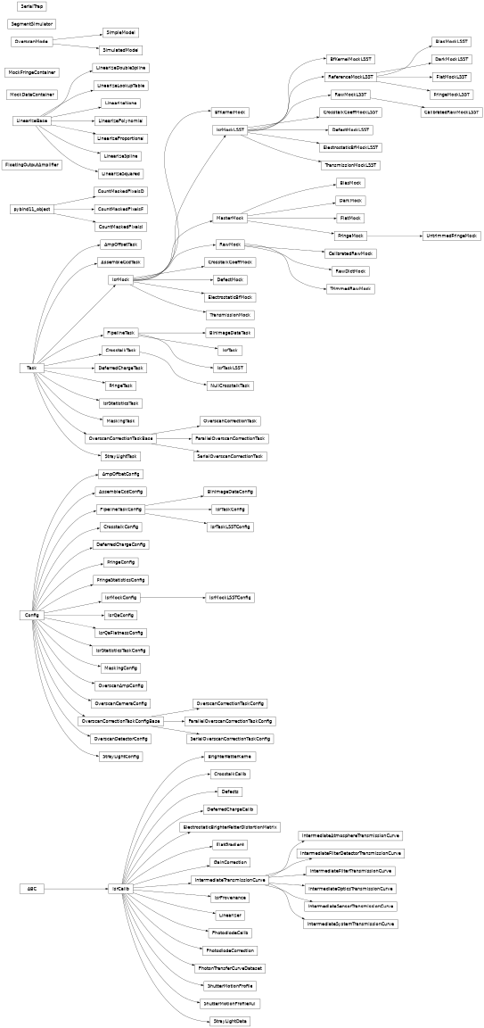 Inheritance diagram of lsst.ip.isr.ampOffset.AmpOffsetConfig, lsst.ip.isr.ampOffset.AmpOffsetTask, lsst.ip.isr.assembleCcdTask.AssembleCcdConfig, lsst.ip.isr.assembleCcdTask.AssembleCcdTask, lsst.ip.isr.isrMock.BfKernelMock, lsst.ip.isr.isrMockLSST.BfKernelMockLSST, lsst.ip.isr.isrMock.BiasMock, lsst.ip.isr.isrMockLSST.BiasMockLSST, lsst.ip.isr.binImageDataTask.BinImageDataConfig, lsst.ip.isr.binImageDataTask.BinImageDataTask, lsst.ip.isr.brighterFatterKernel.BrighterFatterKernel, lsst.ip.isr.isrMock.CalibratedRawMock, lsst.ip.isr.isrMockLSST.CalibratedRawMockLSST, lsst.ip.isr.isr.CountMaskedPixelsD, lsst.ip.isr.isr.CountMaskedPixelsF, lsst.ip.isr.isr.CountMaskedPixelsI, lsst.ip.isr.crosstalk.CrosstalkCalib, lsst.ip.isr.isrMock.CrosstalkCoeffMock, lsst.ip.isr.isrMockLSST.CrosstalkCoeffMockLSST, lsst.ip.isr.crosstalk.CrosstalkConfig, lsst.ip.isr.crosstalk.CrosstalkTask, lsst.ip.isr.isrMock.DarkMock, lsst.ip.isr.isrMockLSST.DarkMockLSST, lsst.ip.isr.isrMock.DefectMock, lsst.ip.isr.isrMockLSST.DefectMockLSST, lsst.ip.isr.defects.Defects, lsst.ip.isr.deferredCharge.DeferredChargeCalib, lsst.ip.isr.deferredCharge.DeferredChargeConfig, lsst.ip.isr.deferredCharge.DeferredChargeTask, lsst.ip.isr.isrMock.ElectrostaticBfMock, lsst.ip.isr.isrMockLSST.ElectrostaticBfMockLSST, lsst.ip.isr.electrostaticBrighterFatter.ElectrostaticBrighterFatterDistortionMatrix, lsst.ip.isr.flatGradient.FlatGradient, lsst.ip.isr.isrMock.FlatMock, lsst.ip.isr.isrMockLSST.FlatMockLSST, lsst.ip.isr.deferredCharge.FloatingOutputAmplifier, lsst.ip.isr.fringe.FringeConfig, lsst.ip.isr.isrMock.FringeMock, lsst.ip.isr.isrMockLSST.FringeMockLSST, lsst.ip.isr.fringe.FringeStatisticsConfig, lsst.ip.isr.fringe.FringeTask, lsst.ip.isr.gainCorrection.GainCorrection, lsst.ip.isr.transmissionCurve.IntermediateAtmosphereTransmissionCurve, lsst.ip.isr.transmissionCurve.IntermediateFilterDetectorTransmissionCurve, lsst.ip.isr.transmissionCurve.IntermediateFilterTransmissionCurve, lsst.ip.isr.transmissionCurve.IntermediateOpticsTransmissionCurve, lsst.ip.isr.transmissionCurve.IntermediateSensorTransmissionCurve, lsst.ip.isr.transmissionCurve.IntermediateSystemTransmissionCurve, lsst.ip.isr.transmissionCurve.IntermediateTransmissionCurve, lsst.ip.isr.calibType.IsrCalib, lsst.ip.isr.isrMock.IsrMock, lsst.ip.isr.isrMock.IsrMockConfig, lsst.ip.isr.isrMockLSST.IsrMockLSST, lsst.ip.isr.isrMockLSST.IsrMockLSSTConfig, lsst.ip.isr.calibType.IsrProvenance, lsst.ip.isr.isrQa.IsrQaConfig, lsst.ip.isr.isrQa.IsrQaFlatnessConfig, lsst.ip.isr.isrStatistics.IsrStatisticsTask, lsst.ip.isr.isrStatistics.IsrStatisticsTaskConfig, lsst.ip.isr.isrTask.IsrTask, lsst.ip.isr.isrTask.IsrTaskConfig, lsst.ip.isr.isrTaskLSST.IsrTaskLSST, lsst.ip.isr.isrTaskLSST.IsrTaskLSSTConfig, lsst.ip.isr.linearize.LinearizeBase, lsst.ip.isr.linearize.LinearizeDoubleSpline, lsst.ip.isr.linearize.LinearizeLookupTable, lsst.ip.isr.linearize.LinearizeNone, lsst.ip.isr.linearize.LinearizePolynomial, lsst.ip.isr.linearize.LinearizeProportional, lsst.ip.isr.linearize.LinearizeSpline, lsst.ip.isr.linearize.LinearizeSquared, lsst.ip.isr.linearize.Linearizer, lsst.ip.isr.masking.MaskingConfig, lsst.ip.isr.masking.MaskingTask, lsst.ip.isr.isrMock.MasterMock, lsst.ip.isr.isrMock.MockDataContainer, lsst.ip.isr.isrMock.MockFringeContainer, lsst.ip.isr.crosstalk.NullCrosstalkTask, lsst.ip.isr.overscanAmpConfig.OverscanAmpConfig, lsst.ip.isr.overscanAmpConfig.OverscanCameraConfig, lsst.ip.isr.overscan.OverscanCorrectionTask, lsst.ip.isr.overscan.OverscanCorrectionTaskConfig, lsst.ip.isr.overscanAmpConfig.OverscanDetectorConfig, lsst.ip.isr.deferredCharge.OverscanModel, lsst.ip.isr.overscan.ParallelOverscanCorrectionTask, lsst.ip.isr.overscan.ParallelOverscanCorrectionTaskConfig, lsst.ip.isr.photodiode.PhotodiodeCalib, lsst.ip.isr.photodiodeCorrection.PhotodiodeCorrection, lsst.ip.isr.ptcDataset.PhotonTransferCurveDataset, lsst.ip.isr.isrMock.RawDictMock, lsst.ip.isr.isrMock.RawMock, lsst.ip.isr.isrMockLSST.RawMockLSST, lsst.ip.isr.isrMockLSST.ReferenceMockLSST, lsst.ip.isr.deferredCharge.SegmentSimulator, lsst.ip.isr.overscan.SerialOverscanCorrectionTask, lsst.ip.isr.overscan.SerialOverscanCorrectionTaskConfig, lsst.ip.isr.deferredCharge.SerialTrap, lsst.ip.isr.shutterMotion.ShutterMotionProfile, lsst.ip.isr.shutterMotion.ShutterMotionProfileFull, lsst.ip.isr.deferredCharge.SimpleModel, lsst.ip.isr.deferredCharge.SimulatedModel, lsst.ip.isr.straylight.StrayLightConfig, lsst.ip.isr.straylight.StrayLightData, lsst.ip.isr.straylight.StrayLightTask, lsst.ip.isr.isrMock.TransmissionMock, lsst.ip.isr.isrMockLSST.TransmissionMockLSST, lsst.ip.isr.isrMock.TrimmedRawMock, lsst.ip.isr.isrMock.UntrimmedFringeMock