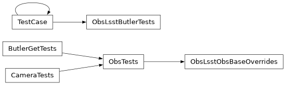 Inheritance diagram of lsst.obs.lsst.testHelper.ObsLsstButlerTests, lsst.obs.lsst.testHelper.ObsLsstObsBaseOverrides