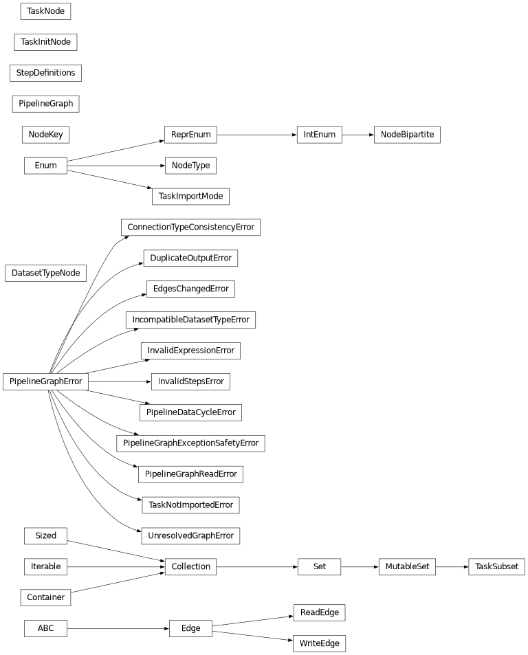 Inheritance diagram of lsst.pipe.base.pipeline_graph._exceptions.ConnectionTypeConsistencyError, lsst.pipe.base.pipeline_graph._dataset_types.DatasetTypeNode, lsst.pipe.base.pipeline_graph._exceptions.DuplicateOutputError, lsst.pipe.base.pipeline_graph._edges.Edge, lsst.pipe.base.pipeline_graph._exceptions.EdgesChangedError, lsst.pipe.base.pipeline_graph._exceptions.IncompatibleDatasetTypeError, lsst.pipe.base.pipeline_graph._exceptions.InvalidExpressionError, lsst.pipe.base.pipeline_graph._exceptions.InvalidStepsError, lsst.pipe.base.pipeline_graph._nodes.NodeBipartite, lsst.pipe.base.pipeline_graph._nodes.NodeKey, lsst.pipe.base.pipeline_graph._nodes.NodeType, lsst.pipe.base.pipeline_graph._exceptions.PipelineDataCycleError, lsst.pipe.base.pipeline_graph._pipeline_graph.PipelineGraph, lsst.pipe.base.pipeline_graph._exceptions.PipelineGraphError, lsst.pipe.base.pipeline_graph._exceptions.PipelineGraphExceptionSafetyError, lsst.pipe.base.pipeline_graph._exceptions.PipelineGraphReadError, lsst.pipe.base.pipeline_graph._edges.ReadEdge, lsst.pipe.base.pipeline_graph._task_subsets.StepDefinitions, lsst.pipe.base.pipeline_graph._tasks.TaskImportMode, lsst.pipe.base.pipeline_graph._tasks.TaskInitNode, lsst.pipe.base.pipeline_graph._tasks.TaskNode, lsst.pipe.base.pipeline_graph._exceptions.TaskNotImportedError, lsst.pipe.base.pipeline_graph._task_subsets.TaskSubset, lsst.pipe.base.pipeline_graph._exceptions.UnresolvedGraphError, lsst.pipe.base.pipeline_graph._edges.WriteEdge