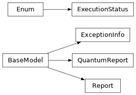 Inheritance diagram of lsst.pipe.base.quantum_reports.ExceptionInfo, lsst.pipe.base.quantum_reports.ExecutionStatus, lsst.pipe.base.quantum_reports.QuantumReport, lsst.pipe.base.quantum_reports.Report