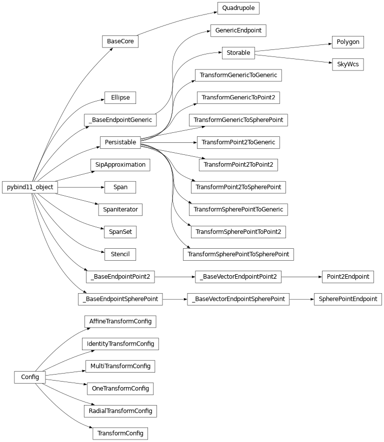 Inheritance diagram of lsst.afw.geom.transformConfig.AffineTransformConfig, lsst.afw.geom.ellipses.Ellipse, lsst.afw.geom.GenericEndpoint, lsst.afw.geom.transformConfig.IdentityTransformConfig, lsst.afw.geom.transformConfig.MultiTransformConfig, lsst.afw.geom.transformConfig.OneTransformConfig, lsst.afw.geom.Point2Endpoint, lsst.afw.geom.Polygon, lsst.afw.geom.ellipses.Quadrupole, lsst.afw.geom.transformConfig.RadialTransformConfig, lsst.afw.geom.SipApproximation, lsst.afw.geom.SkyWcs, lsst.afw.geom.Span, lsst.afw.geom.SpanIterator, lsst.afw.geom.SpanSet, lsst.afw.geom.SpherePointEndpoint, lsst.afw.geom.Stencil, lsst.afw.geom.transformConfig.TransformConfig, lsst.afw.geom.TransformGenericToGeneric, lsst.afw.geom.TransformGenericToPoint2, lsst.afw.geom.TransformGenericToSpherePoint, lsst.afw.geom.TransformPoint2ToGeneric, lsst.afw.geom.TransformPoint2ToPoint2, lsst.afw.geom.TransformPoint2ToSpherePoint, lsst.afw.geom.TransformSpherePointToGeneric, lsst.afw.geom.TransformSpherePointToPoint2, lsst.afw.geom.TransformSpherePointToSpherePoint