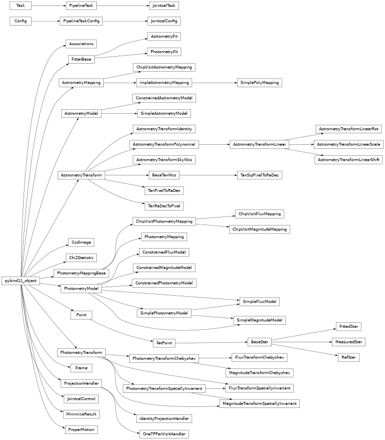 Inheritance diagram of lsst.jointcal.Associations, lsst.jointcal.AstrometryFit, lsst.jointcal.AstrometryMapping, lsst.jointcal.AstrometryModel, lsst.jointcal.AstrometryTransform, lsst.jointcal.AstrometryTransformIdentity, lsst.jointcal.AstrometryTransformLinear, lsst.jointcal.AstrometryTransformLinearRot, lsst.jointcal.AstrometryTransformLinearScale, lsst.jointcal.AstrometryTransformLinearShift, lsst.jointcal.AstrometryTransformPolynomial, lsst.jointcal.AstrometryTransformSkyWcs, lsst.jointcal.BaseStar, lsst.jointcal.BaseTanWcs, lsst.jointcal.CcdImage, lsst.jointcal.Chi2Statistic, lsst.jointcal.ChipVisitAstrometryMapping, lsst.jointcal.ChipVisitFluxMapping, lsst.jointcal.ChipVisitMagnitudeMapping, lsst.jointcal.ChipVisitPhotometryMapping, lsst.jointcal.ConstrainedAstrometryModel, lsst.jointcal.ConstrainedFluxModel, lsst.jointcal.ConstrainedMagnitudeModel, lsst.jointcal.ConstrainedPhotometryModel, lsst.jointcal.FatPoint, lsst.jointcal.FittedStar, lsst.jointcal.FitterBase, lsst.jointcal.FluxTransformChebyshev, lsst.jointcal.FluxTransformSpatiallyInvariant, lsst.jointcal.Frame, lsst.jointcal.IdentityProjectionHandler, lsst.jointcal.jointcal.JointcalConfig, lsst.jointcal.JointcalControl, lsst.jointcal.jointcal.JointcalTask, lsst.jointcal.MagnitudeTransformChebyshev, lsst.jointcal.MagnitudeTransformSpatiallyInvariant, lsst.jointcal.MeasuredStar, lsst.jointcal.MinimizeResult, lsst.jointcal.OneTPPerVisitHandler, lsst.jointcal.PhotometryFit, lsst.jointcal.PhotometryMapping, lsst.jointcal.PhotometryMappingBase, lsst.jointcal.PhotometryModel, lsst.jointcal.PhotometryTransform, lsst.jointcal.PhotometryTransformChebyshev, lsst.jointcal.PhotometryTransformSpatiallyInvariant, lsst.jointcal.Point, lsst.jointcal.ProjectionHandler, lsst.jointcal.ProperMotion, lsst.jointcal.RefStar, lsst.jointcal.SimpleAstrometryModel, lsst.jointcal.SimpleFluxModel, lsst.jointcal.SimpleMagnitudeModel, lsst.jointcal.SimplePhotometryModel, lsst.jointcal.SimplePolyMapping, lsst.jointcal.TanPixelToRaDec, lsst.jointcal.TanRaDecToPixel, lsst.jointcal.TanSipPixelToRaDec, lsst.jointcal.impleAstrometryMapping