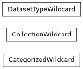 Inheritance diagram of lsst.daf.butler.registry.wildcards.CategorizedWildcard, lsst.daf.butler.registry.wildcards.CollectionWildcard, lsst.daf.butler.registry.wildcards.DatasetTypeWildcard