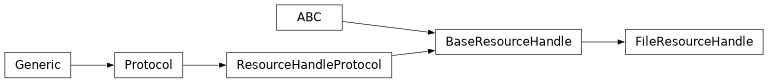 Inheritance diagram of lsst.resources._resourceHandles._fileResourceHandle.FileResourceHandle
