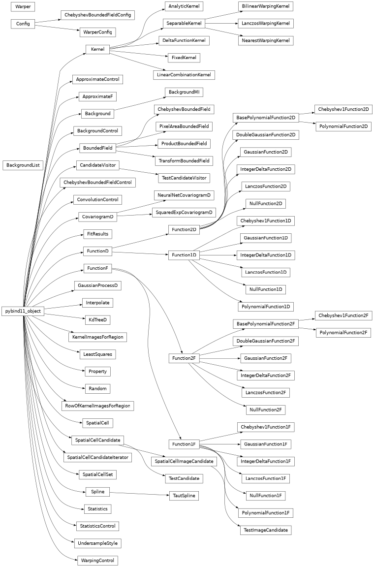 Inheritance diagram of lsst.afw.math.AnalyticKernel, lsst.afw.math.ApproximateControl, lsst.afw.math.ApproximateF, lsst.afw.math.Background, lsst.afw.math.BackgroundControl, lsst.afw.math._backgroundList.BackgroundList, lsst.afw.math.BackgroundMI, lsst.afw.math.BasePolynomialFunction2D, lsst.afw.math.BasePolynomialFunction2F, lsst.afw.math.BilinearWarpingKernel, lsst.afw.math.BoundedField, lsst.afw.math.CandidateVisitor, lsst.afw.math.Chebyshev1Function1D, lsst.afw.math.Chebyshev1Function1F, lsst.afw.math.Chebyshev1Function2D, lsst.afw.math.Chebyshev1Function2F, lsst.afw.math.ChebyshevBoundedField, lsst.afw.math._chebyshevBoundedFieldConfig.ChebyshevBoundedFieldConfig, lsst.afw.math.ChebyshevBoundedFieldControl, lsst.afw.math.ConvolutionControl, lsst.afw.math.CovariogramD, lsst.afw.math.DeltaFunctionKernel, lsst.afw.math.DoubleGaussianFunction2D, lsst.afw.math.DoubleGaussianFunction2F, lsst.afw.math.FitResults, lsst.afw.math.FixedKernel, lsst.afw.math.Function1D, lsst.afw.math.Function1F, lsst.afw.math.Function2D, lsst.afw.math.Function2F, lsst.afw.math.FunctionD, lsst.afw.math.FunctionF, lsst.afw.math.GaussianFunction1D, lsst.afw.math.GaussianFunction1F, lsst.afw.math.GaussianFunction2D, lsst.afw.math.GaussianFunction2F, lsst.afw.math.GaussianProcessD, lsst.afw.math.IntegerDeltaFunction1D, lsst.afw.math.IntegerDeltaFunction1F, lsst.afw.math.IntegerDeltaFunction2D, lsst.afw.math.IntegerDeltaFunction2F, lsst.afw.math.Interpolate, lsst.afw.math.KdTreeD, lsst.afw.math.Kernel, lsst.afw.math.detail.KernelImagesForRegion, lsst.afw.math.LanczosFunction1D, lsst.afw.math.LanczosFunction1F, lsst.afw.math.LanczosFunction2D, lsst.afw.math.LanczosFunction2F, lsst.afw.math.LanczosWarpingKernel, lsst.afw.math.LeastSquares, lsst.afw.math.LinearCombinationKernel, lsst.afw.math.NearestWarpingKernel, lsst.afw.math.NeuralNetCovariogramD, lsst.afw.math.NullFunction1D, lsst.afw.math.NullFunction1F, lsst.afw.math.NullFunction2D, lsst.afw.math.NullFunction2F, lsst.afw.math.PixelAreaBoundedField, lsst.afw.math.PolynomialFunction1D, lsst.afw.math.PolynomialFunction1F, lsst.afw.math.PolynomialFunction2D, lsst.afw.math.PolynomialFunction2F, lsst.afw.math.ProductBoundedField, lsst.afw.math.Property, lsst.afw.math.Random, lsst.afw.math.detail.RowOfKernelImagesForRegion, lsst.afw.math.SeparableKernel, lsst.afw.math.SpatialCell, lsst.afw.math.SpatialCellCandidate, lsst.afw.math.SpatialCellCandidateIterator, lsst.afw.math.SpatialCellImageCandidate, lsst.afw.math.SpatialCellSet, lsst.afw.math.detail.Spline, lsst.afw.math.SquaredExpCovariogramD, lsst.afw.math.Statistics, lsst.afw.math.StatisticsControl, lsst.afw.math.detail.TautSpline, lsst.afw.math.TestCandidate, lsst.afw.math.TestCandidateVisitor, lsst.afw.math.TestImageCandidate, lsst.afw.math.TransformBoundedField, lsst.afw.math.UndersampleStyle, lsst.afw.math._warper.Warper, lsst.afw.math._warper.WarperConfig, lsst.afw.math.WarpingControl