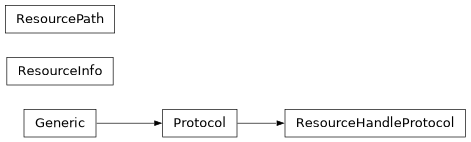 Inheritance diagram of lsst.resources._resourceHandles._baseResourceHandle.ResourceHandleProtocol, lsst.resources._resourcePath.ResourceInfo, lsst.resources._resourcePath.ResourcePath