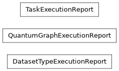 Inheritance diagram of lsst.pipe.base.execution_reports.DatasetTypeExecutionReport, lsst.pipe.base.execution_reports.QuantumGraphExecutionReport, lsst.pipe.base.execution_reports.TaskExecutionReport