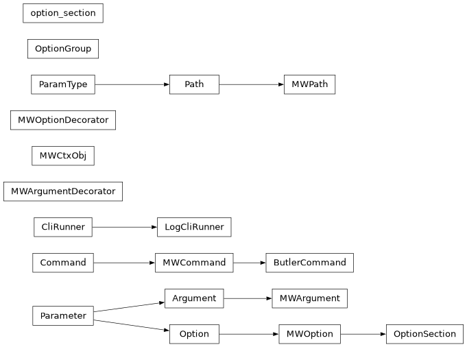 Inheritance diagram of lsst.daf.butler.cli.utils.ButlerCommand, lsst.daf.butler.cli.utils.LogCliRunner, lsst.daf.butler.cli.utils.MWArgument, lsst.daf.butler.cli.utils.MWArgumentDecorator, lsst.daf.butler.cli.utils.MWCommand, lsst.daf.butler.cli.utils.MWCtxObj, lsst.daf.butler.cli.utils.MWOption, lsst.daf.butler.cli.utils.MWOptionDecorator, lsst.daf.butler.cli.utils.MWPath, lsst.daf.butler.cli.utils.OptionGroup, lsst.daf.butler.cli.utils.OptionSection, lsst.daf.butler.cli.utils.option_section