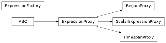 Inheritance diagram of lsst.daf.butler.queries.expression_factory.ExpressionFactory, lsst.daf.butler.queries.expression_factory.ExpressionProxy, lsst.daf.butler.queries.expression_factory.RegionProxy, lsst.daf.butler.queries.expression_factory.ScalarExpressionProxy, lsst.daf.butler.queries.expression_factory.TimespanProxy