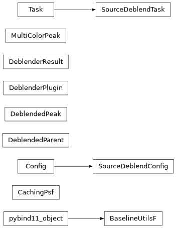 Inheritance diagram of lsst.meas.deblender.baselineUtils.BaselineUtilsF, lsst.meas.deblender.baseline.CachingPsf, lsst.meas.deblender.baseline.DeblendedParent, lsst.meas.deblender.baseline.DeblendedPeak, lsst.meas.deblender.plugins.DeblenderPlugin, lsst.meas.deblender.baseline.DeblenderResult, lsst.meas.deblender.baseline.MultiColorPeak, lsst.meas.deblender.sourceDeblendTask.SourceDeblendConfig, lsst.meas.deblender.sourceDeblendTask.SourceDeblendTask