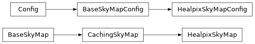 Inheritance diagram of lsst.skymap.healpixSkyMap.HealpixSkyMapConfig, lsst.skymap.healpixSkyMap.HealpixSkyMap