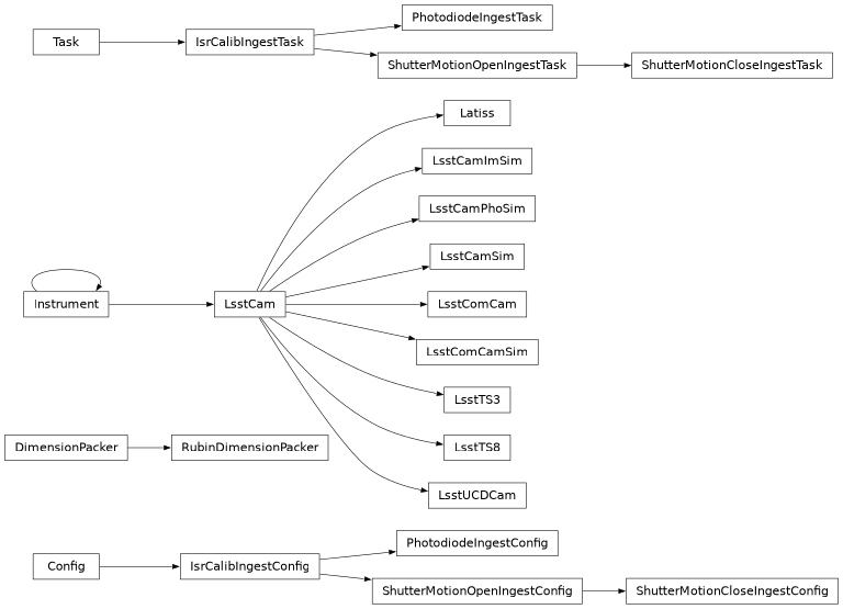 Inheritance diagram of lsst.obs.lsst._instrument.Latiss, lsst.obs.lsst._instrument.LsstCam, lsst.obs.lsst._instrument.LsstCamImSim, lsst.obs.lsst._instrument.LsstCamPhoSim, lsst.obs.lsst._instrument.LsstCamSim, lsst.obs.lsst._instrument.LsstComCam, lsst.obs.lsst._instrument.LsstComCamSim, lsst.obs.lsst._instrument.LsstTS3, lsst.obs.lsst._instrument.LsstTS8, lsst.obs.lsst._instrument.LsstUCDCam, lsst.obs.lsst._ingestAuxCalibs.PhotodiodeIngestConfig, lsst.obs.lsst._ingestAuxCalibs.PhotodiodeIngestTask, lsst.obs.lsst._packer.RubinDimensionPacker, lsst.obs.lsst._ingestAuxCalibs.ShutterMotionCloseIngestConfig, lsst.obs.lsst._ingestAuxCalibs.ShutterMotionCloseIngestTask, lsst.obs.lsst._ingestAuxCalibs.ShutterMotionOpenIngestConfig, lsst.obs.lsst._ingestAuxCalibs.ShutterMotionOpenIngestTask