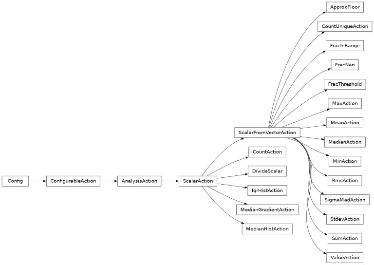 Inheritance diagram of lsst.analysis.tools.actions.scalar.scalarActions.ApproxFloor, lsst.analysis.tools.actions.scalar.scalarActions.CountAction, lsst.analysis.tools.actions.scalar.scalarActions.CountUniqueAction, lsst.analysis.tools.actions.scalar.scalarActions.DivideScalar, lsst.analysis.tools.actions.scalar.scalarActions.FracInRange, lsst.analysis.tools.actions.scalar.scalarActions.FracNan, lsst.analysis.tools.actions.scalar.scalarActions.FracThreshold, lsst.analysis.tools.actions.scalar.scalarActions.IqrHistAction, lsst.analysis.tools.actions.scalar.scalarActions.MaxAction, lsst.analysis.tools.actions.scalar.scalarActions.MeanAction, lsst.analysis.tools.actions.scalar.scalarActions.MedianAction, lsst.analysis.tools.actions.scalar.scalarActions.MedianGradientAction, lsst.analysis.tools.actions.scalar.scalarActions.MedianHistAction, lsst.analysis.tools.actions.scalar.scalarActions.MinAction, lsst.analysis.tools.actions.scalar.scalarActions.RmsAction, lsst.analysis.tools.actions.scalar.scalarActions.SigmaMadAction, lsst.analysis.tools.actions.scalar.scalarActions.StdevAction, lsst.analysis.tools.actions.scalar.scalarActions.SumAction, lsst.analysis.tools.actions.scalar.scalarActions.ValueAction