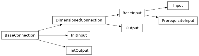 Inheritance diagram of lsst.pipe.base.connectionTypes.BaseConnection, lsst.pipe.base.connectionTypes.InitInput, lsst.pipe.base.connectionTypes.InitOutput, lsst.pipe.base.connectionTypes.Input, lsst.pipe.base.connectionTypes.Output, lsst.pipe.base.connectionTypes.PrerequisiteInput