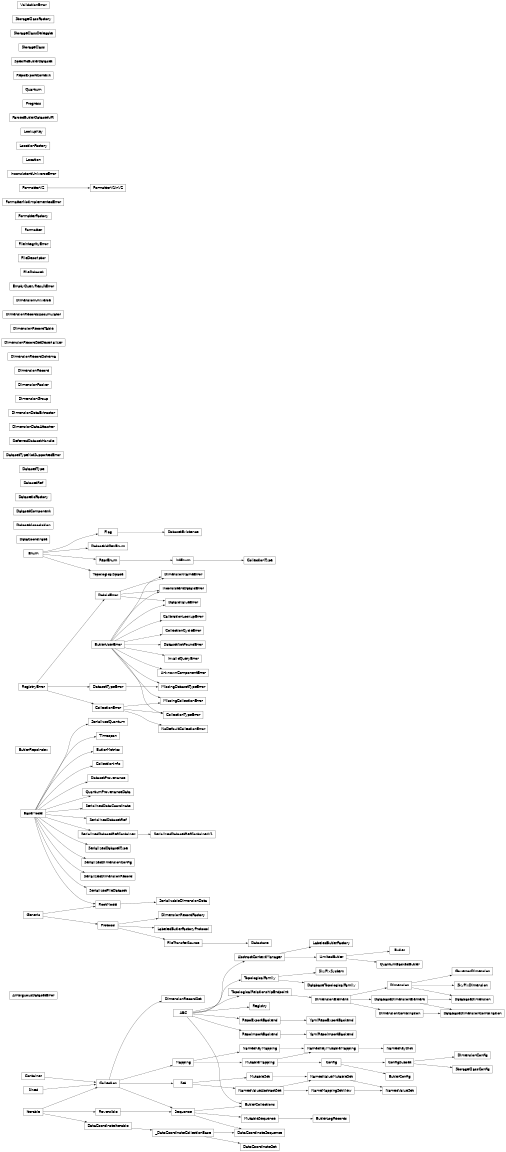 Inheritance diagram of lsst.daf.butler._dataset_ref.AmbiguousDatasetError, lsst.daf.butler._butler.Butler, lsst.daf.butler._butler_collections.ButlerCollections, lsst.daf.butler._butler_config.ButlerConfig, lsst.daf.butler.logging.ButlerLogRecords, lsst.daf.butler._butler_metrics.ButlerMetrics, lsst.daf.butler._butler_repo_index.ButlerRepoIndex, lsst.daf.butler._exceptions.ButlerUserError, lsst.daf.butler._exceptions.CalibrationLookupError, lsst.daf.butler._exceptions.CollectionCycleError, lsst.daf.butler._butler_collections.CollectionInfo, lsst.daf.butler._collection_type.CollectionType, lsst.daf.butler._exceptions.CollectionTypeError, lsst.daf.butler._config.Config, lsst.daf.butler._config.ConfigSubset, lsst.daf.butler.dimensions._coordinate.DataCoordinate, lsst.daf.butler.dimensions._data_coordinate_iterable.DataCoordinateIterable, lsst.daf.butler.dimensions._data_coordinate_iterable.DataCoordinateSequence, lsst.daf.butler.dimensions._data_coordinate_iterable.DataCoordinateSet, lsst.daf.butler._exceptions.DataIdValueError, lsst.daf.butler.dimensions._database.DatabaseDimension, lsst.daf.butler.dimensions._database.DatabaseDimensionCombination, lsst.daf.butler.dimensions._database.DatabaseDimensionElement, lsst.daf.butler.dimensions._database.DatabaseTopologicalFamily, lsst.daf.butler._dataset_association.DatasetAssociation, lsst.daf.butler._storage_class_delegate.DatasetComponent, lsst.daf.butler._dataset_existence.DatasetExistence, lsst.daf.butler._dataset_ref.DatasetIdFactory, lsst.daf.butler._dataset_ref.DatasetIdGenEnum, lsst.daf.butler._exceptions.DatasetNotFoundError, lsst.daf.butler._dataset_provenance.DatasetProvenance, lsst.daf.butler._dataset_ref.DatasetRef, lsst.daf.butler._dataset_type.DatasetType, lsst.daf.butler._exceptions.DatasetTypeNotSupportedError, lsst.daf.butler.datastore._datastore.Datastore, lsst.daf.butler._deferredDatasetHandle.DeferredDatasetHandle, lsst.daf.butler.dimensions._elements.Dimension, lsst.daf.butler.dimensions._elements.DimensionCombination, lsst.daf.butler.dimensions._config.DimensionConfig, lsst.daf.butler.dimensions._record_set.DimensionDataAttacher, lsst.daf.butler.dimensions._record_set.DimensionDataExtractor, lsst.daf.butler.dimensions._elements.DimensionElement, lsst.daf.butler.dimensions._group.DimensionGroup, lsst.daf.butler._exceptions.DimensionNameError, lsst.daf.butler.dimensions._packer.DimensionPacker, lsst.daf.butler.dimensions._records.DimensionRecord, lsst.daf.butler.dimensions._record_set.DimensionRecordFactory, lsst.daf.butler.dimensions._schema.DimensionRecordSchema, lsst.daf.butler.dimensions._record_set.DimensionRecordSet, lsst.daf.butler.dimensions._record_set.DimensionRecordSetDeserializer, lsst.daf.butler.dimensions._record_table.DimensionRecordTable, lsst.daf.butler._quantum.DimensionRecordsAccumulator, lsst.daf.butler.dimensions._universe.DimensionUniverse, lsst.daf.butler._exceptions.EmptyQueryResultError, lsst.daf.butler._file_dataset.FileDataset, lsst.daf.butler._file_descriptor.FileDescriptor, lsst.daf.butler._formatter.FileIntegrityError, lsst.daf.butler._formatter.Formatter, lsst.daf.butler._formatter.FormatterFactory, lsst.daf.butler._formatter.FormatterNotImplementedError, lsst.daf.butler._formatter.FormatterV1inV2, lsst.daf.butler._formatter.FormatterV2, lsst.daf.butler.dimensions._governor.GovernorDimension, lsst.daf.butler._exceptions.InconsistentDataIdError, lsst.daf.butler._exceptions.InconsistentUniverseError, lsst.daf.butler._exceptions.InvalidQueryError, lsst.daf.butler._labeled_butler_factory.LabeledButlerFactory, lsst.daf.butler._labeled_butler_factory.LabeledButlerFactoryProtocol, lsst.daf.butler._limited_butler.LimitedButler, lsst.daf.butler._location.Location, lsst.daf.butler._location.LocationFactory, lsst.daf.butler._config_support.LookupKey, lsst.daf.butler._exceptions.MissingCollectionError, lsst.daf.butler._exceptions.MissingDatasetTypeError, lsst.daf.butler._named.NameMappingSetView, lsst.daf.butler._named.NamedKeyDict, lsst.daf.butler._named.NamedKeyMapping, lsst.daf.butler._named.NamedValueAbstractSet, lsst.daf.butler._named.NamedValueMutableSet, lsst.daf.butler._named.NamedValueSet, lsst.daf.butler.registry._exceptions.NoDefaultCollectionError, lsst.daf.butler._butler.ParsedButlerDatasetURI, lsst.daf.butler.progress.Progress, lsst.daf.butler._quantum.Quantum, lsst.daf.butler._quantum_backed.QuantumBackedButler, lsst.daf.butler._quantum_backed.QuantumProvenanceData, lsst.daf.butler.registry._registry.Registry, lsst.daf.butler.transfers._context.RepoExportContext, lsst.daf.butler.dimensions._record_set.SerializableDimensionData, lsst.daf.butler.dimensions._coordinate.SerializedDataCoordinate, lsst.daf.butler._dataset_ref.SerializedDatasetRef, lsst.daf.butler._dataset_ref.SerializedDatasetRefContainerV1, lsst.daf.butler._dataset_type.SerializedDatasetType, lsst.daf.butler.dimensions._config.SerializedDimensionConfig, lsst.daf.butler.dimensions._records.SerializedDimensionRecord, lsst.daf.butler._file_dataset.SerializedFileDataset, lsst.daf.butler._quantum.SerializedQuantum, lsst.daf.butler.dimensions._skypix.SkyPixDimension, lsst.daf.butler.dimensions._skypix.SkyPixSystem, lsst.daf.butler._butler.SpecificButlerDataset, lsst.daf.butler._storage_class.StorageClass, lsst.daf.butler._storage_class.StorageClassConfig, lsst.daf.butler._storage_class_delegate.StorageClassDelegate, lsst.daf.butler._storage_class.StorageClassFactory, lsst.daf.butler._timespan.Timespan, lsst.daf.butler._topology.TopologicalFamily, lsst.daf.butler._topology.TopologicalRelationshipEndpoint, lsst.daf.butler._topology.TopologicalSpace, lsst.daf.butler._exceptions.UnknownComponentError, lsst.daf.butler._exceptions.ValidationError, lsst.daf.butler.transfers._yaml.YamlRepoExportBackend, lsst.daf.butler.transfers._yaml.YamlRepoImportBackend