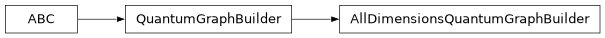 Inheritance diagram of lsst.pipe.base.all_dimensions_quantum_graph_builder.AllDimensionsQuantumGraphBuilder
