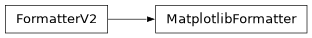 Inheritance diagram of lsst.daf.butler.formatters.matplotlib.MatplotlibFormatter