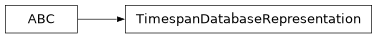 Inheritance diagram of lsst.daf.butler.timespan_database_representation.TimespanDatabaseRepresentation