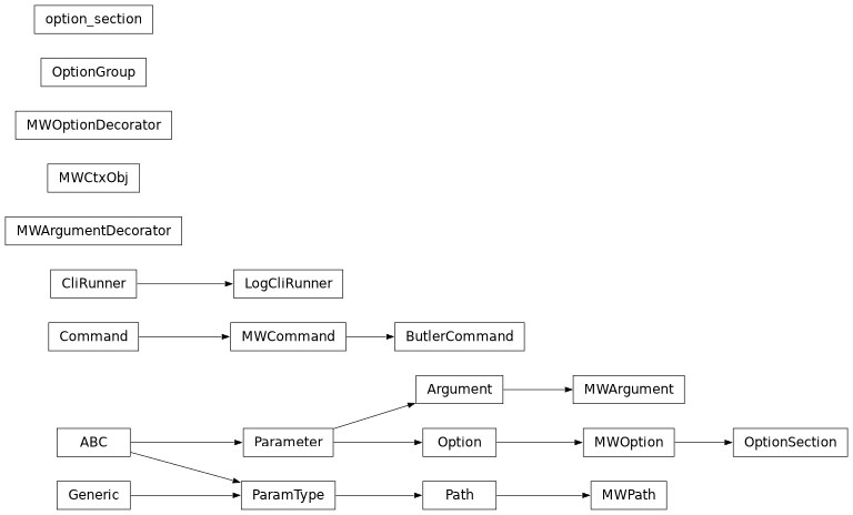 Inheritance diagram of lsst.daf.butler.cli.utils.ButlerCommand, lsst.daf.butler.cli.utils.LogCliRunner, lsst.daf.butler.cli.utils.MWArgument, lsst.daf.butler.cli.utils.MWArgumentDecorator, lsst.daf.butler.cli.utils.MWCommand, lsst.daf.butler.cli.utils.MWCtxObj, lsst.daf.butler.cli.utils.MWOption, lsst.daf.butler.cli.utils.MWOptionDecorator, lsst.daf.butler.cli.utils.MWPath, lsst.daf.butler.cli.utils.OptionGroup, lsst.daf.butler.cli.utils.OptionSection, lsst.daf.butler.cli.utils.option_section