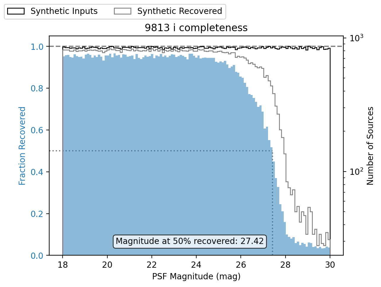 Completeness for coadd-level matched injected catalog (``matched_injected_deepCoadd_catalog_tract_injected_objectTable_tract``) for HSC tract 9813, ``i`` band, visualized using `matplotlib.pyplot`.