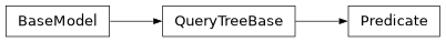 Inheritance diagram of lsst.daf.butler.queries.tree._predicate.Predicate