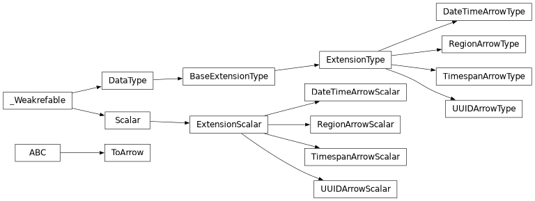 Inheritance diagram of lsst.daf.butler.arrow_utils.DateTimeArrowScalar, lsst.daf.butler.arrow_utils.DateTimeArrowType, lsst.daf.butler.arrow_utils.RegionArrowScalar, lsst.daf.butler.arrow_utils.RegionArrowType, lsst.daf.butler.arrow_utils.TimespanArrowScalar, lsst.daf.butler.arrow_utils.TimespanArrowType, lsst.daf.butler.arrow_utils.ToArrow, lsst.daf.butler.arrow_utils.UUIDArrowScalar, lsst.daf.butler.arrow_utils.UUIDArrowType