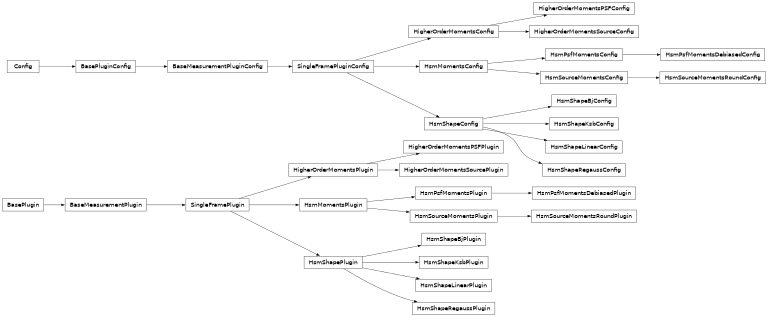 Inheritance diagram of lsst.meas.extensions.shapeHSM._hsm_higher_moments.HigherOrderMomentsConfig, lsst.meas.extensions.shapeHSM._hsm_higher_moments.HigherOrderMomentsPSFConfig, lsst.meas.extensions.shapeHSM._hsm_higher_moments.HigherOrderMomentsPSFPlugin, lsst.meas.extensions.shapeHSM._hsm_higher_moments.HigherOrderMomentsPlugin, lsst.meas.extensions.shapeHSM._hsm_higher_moments.HigherOrderMomentsSourceConfig, lsst.meas.extensions.shapeHSM._hsm_higher_moments.HigherOrderMomentsSourcePlugin, lsst.meas.extensions.shapeHSM._hsm_moments.HsmPsfMomentsConfig, lsst.meas.extensions.shapeHSM._hsm_moments.HsmPsfMomentsDebiasedConfig, lsst.meas.extensions.shapeHSM._hsm_moments.HsmPsfMomentsDebiasedPlugin, lsst.meas.extensions.shapeHSM._hsm_moments.HsmPsfMomentsPlugin, lsst.meas.extensions.shapeHSM._hsm_shape.HsmShapeBjConfig, lsst.meas.extensions.shapeHSM._hsm_shape.HsmShapeBjPlugin, lsst.meas.extensions.shapeHSM._hsm_shape.HsmShapeKsbConfig, lsst.meas.extensions.shapeHSM._hsm_shape.HsmShapeKsbPlugin, lsst.meas.extensions.shapeHSM._hsm_shape.HsmShapeLinearConfig, lsst.meas.extensions.shapeHSM._hsm_shape.HsmShapeLinearPlugin, lsst.meas.extensions.shapeHSM._hsm_shape.HsmShapeRegaussConfig, lsst.meas.extensions.shapeHSM._hsm_shape.HsmShapeRegaussPlugin, lsst.meas.extensions.shapeHSM._hsm_moments.HsmSourceMomentsConfig, lsst.meas.extensions.shapeHSM._hsm_moments.HsmSourceMomentsPlugin, lsst.meas.extensions.shapeHSM._hsm_moments.HsmSourceMomentsRoundConfig, lsst.meas.extensions.shapeHSM._hsm_moments.HsmSourceMomentsRoundPlugin
