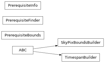 Inheritance diagram of lsst.pipe.base.prerequisite_helpers.PrerequisiteBounds, lsst.pipe.base.prerequisite_helpers.PrerequisiteFinder, lsst.pipe.base.prerequisite_helpers.PrerequisiteInfo, lsst.pipe.base.prerequisite_helpers.SkyPixBoundsBuilder, lsst.pipe.base.prerequisite_helpers.TimespanBuilder